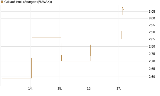 Call auf Intel [HSBC Trinkaus & Burkhardt GmbH] Chart