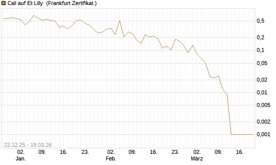 Call auf Eli Lilly [HSBC Trinkaus & Burkhardt GmbH] Chart