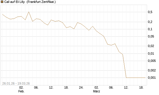Call auf Eli Lilly [HSBC Trinkaus & Burkhardt GmbH] Chart