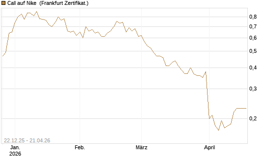 Call auf Nike [HSBC Trinkaus & Burkhardt GmbH] Chart