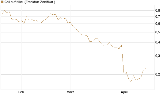 Call auf Nike [HSBC Trinkaus & Burkhardt GmbH] Chart