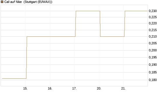Call auf Nike [HSBC Trinkaus & Burkhardt GmbH] Chart