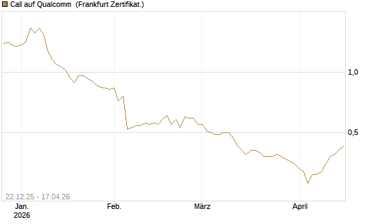 Call auf Qualcomm [HSBC Trinkaus & Burkhardt GmbH] Chart
