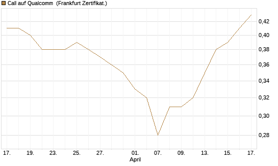 Call auf Qualcomm [HSBC Trinkaus & Burkhardt GmbH] Chart