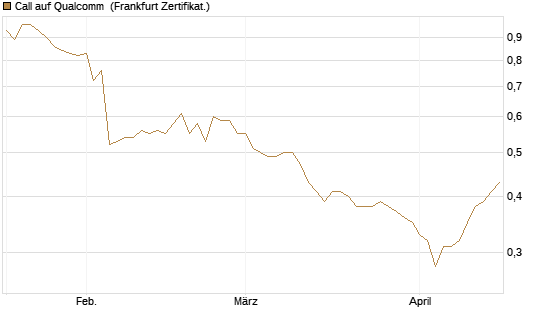 Call auf Qualcomm [HSBC Trinkaus & Burkhardt GmbH] Chart