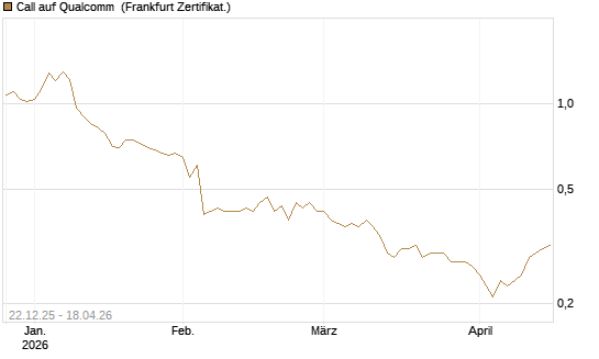 Call auf Qualcomm [HSBC Trinkaus & Burkhardt GmbH] Chart