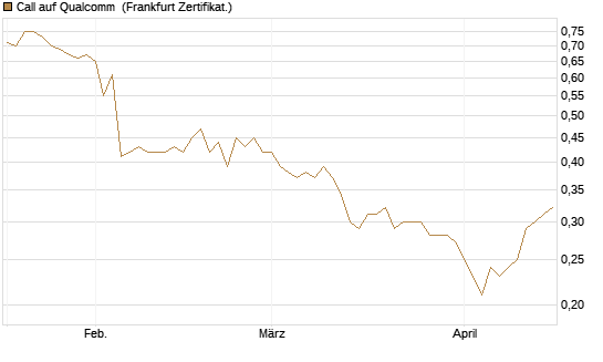 Call auf Qualcomm [HSBC Trinkaus & Burkhardt GmbH] Chart