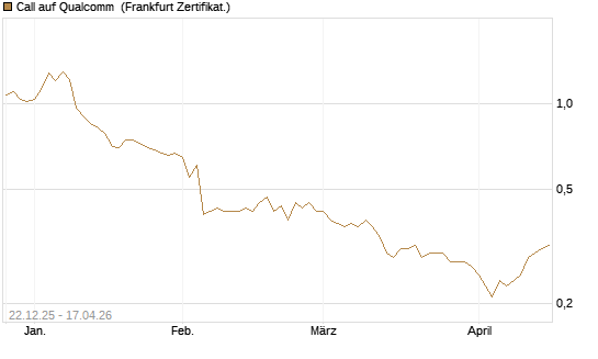 Call auf Qualcomm [HSBC Trinkaus & Burkhardt GmbH] Chart
