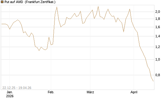 Put auf AMD [HSBC Trinkaus & Burkhardt GmbH] Chart