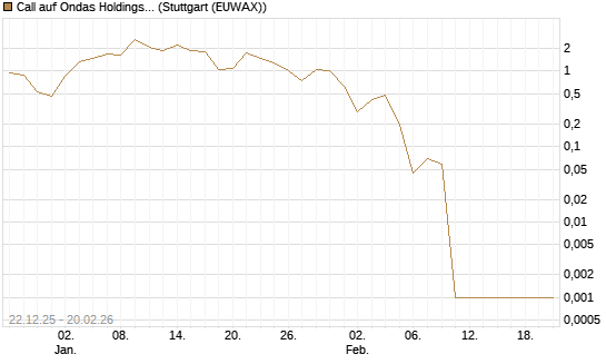Call auf Ondas Holdings Inc [Vontobel] Chart
