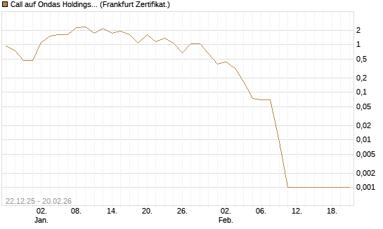 Call auf Ondas Holdings Inc [Vontobel] Chart