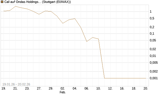 Call auf Ondas Holdings Inc [Vontobel] Chart