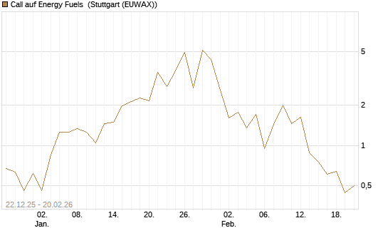 Call auf Energy Fuels [Vontobel] Chart