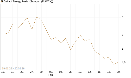 Call auf Energy Fuels [Vontobel] Chart