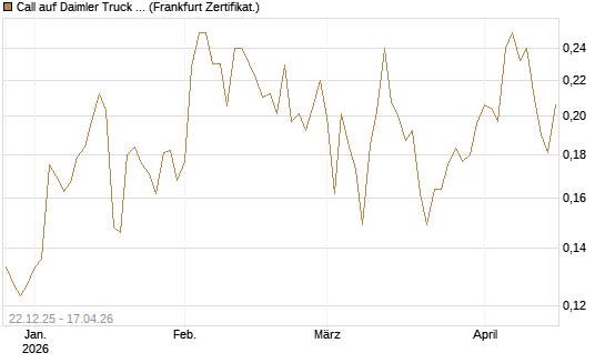 Call auf Daimler Truck Holding [Vontobel] Chart
