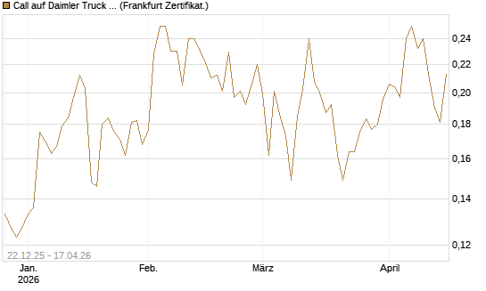 Call auf Daimler Truck Holding [Vontobel] Chart