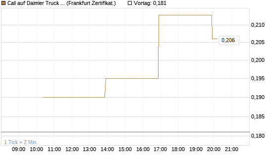 Call auf Daimler Truck Holding [Vontobel] Chart