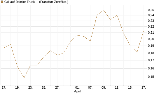 Call auf Daimler Truck Holding [Vontobel] Chart