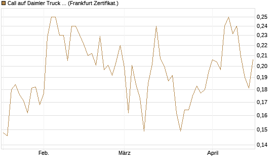 Call auf Daimler Truck Holding [Vontobel] Chart