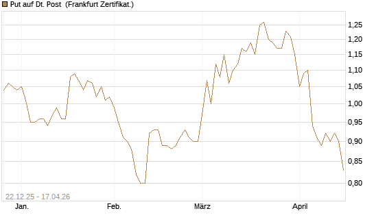 Put auf Dt. Post [Vontobel] Chart