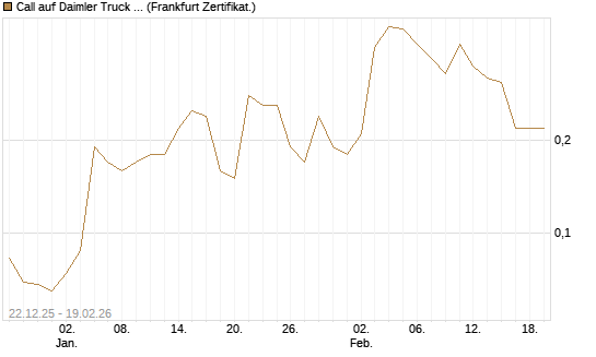 Call auf Daimler Truck Holding [DZ BANK AG] Chart