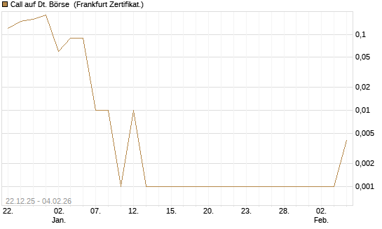Call auf Dt. Börse [DZ BANK AG] Chart