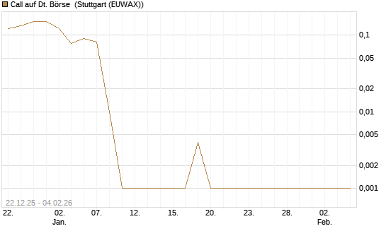 Call auf Dt. Börse [DZ BANK AG] Chart