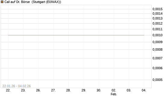 Call auf Dt. Börse [DZ BANK AG] Chart