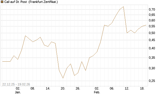 Call auf Dt. Post [DZ BANK AG] Chart