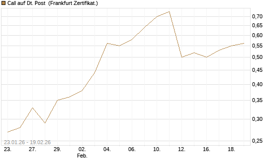 Call auf Dt. Post [DZ BANK AG] Chart