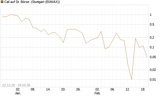 Call auf Dt. Börse [DZ BANK AG] Chart