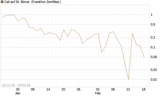 Call auf Dt. Börse [DZ BANK AG] Chart