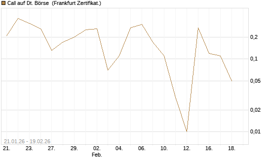 Call auf Dt. Börse [DZ BANK AG] Chart