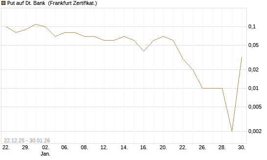 Put auf Dt. Bank [DZ BANK AG] Chart