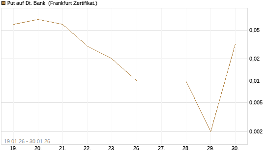 Put auf Dt. Bank [DZ BANK AG] Chart
