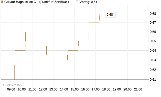 Call auf Magnum Ice Cream Company [BNP Paribas Emissions- und Handelsges.] Chart