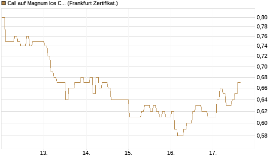 Call auf Magnum Ice Cream Company [BNP Paribas Emissions- und Handelsges.] Chart