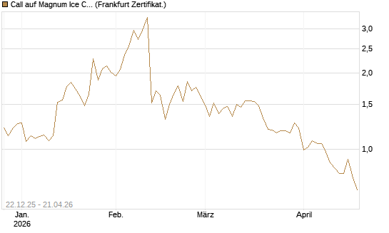 Call auf Magnum Ice Cream Company [BNP Paribas Emissions- und Handelsges.] Chart