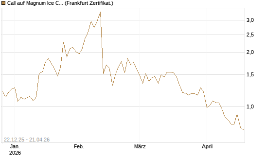 Call auf Magnum Ice Cream Company [BNP Paribas Emissions- und Handelsges.] Chart