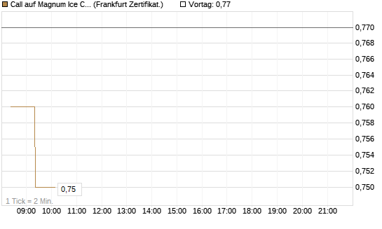 Call auf Magnum Ice Cream Company [BNP Paribas Emissions- und Handelsges.] Chart