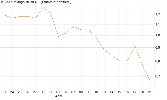 Call auf Magnum Ice Cream Company [BNP Paribas Emissions- und Handelsges.] Chart