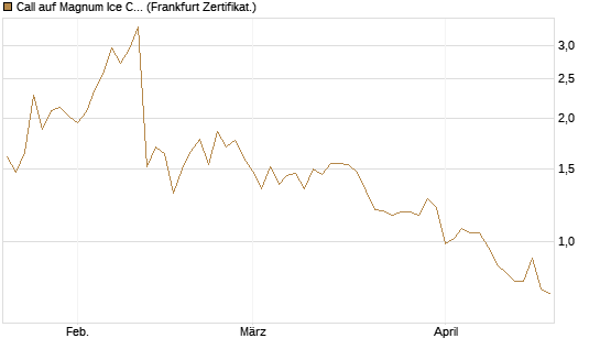 Call auf Magnum Ice Cream Company [BNP Paribas Emissions- und Handelsges.] Chart