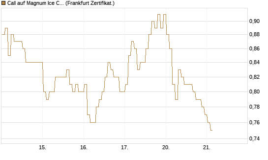 Call auf Magnum Ice Cream Company [BNP Paribas Emissions- und Handelsges.] Chart