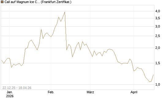 Call auf Magnum Ice Cream Company [BNP Paribas Emissions- und Handelsges.] Chart