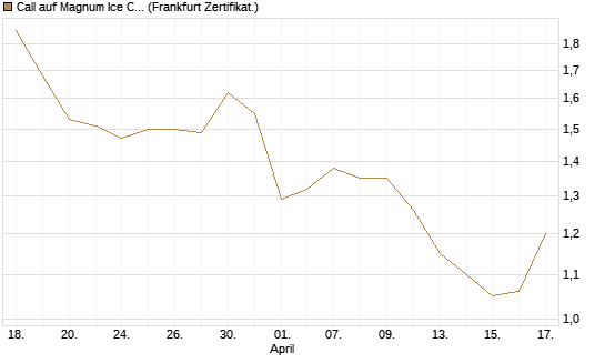 Call auf Magnum Ice Cream Company [BNP Paribas Emissions- und Handelsges.] Chart