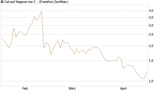 Call auf Magnum Ice Cream Company [BNP Paribas Emissions- und Handelsges.] Chart