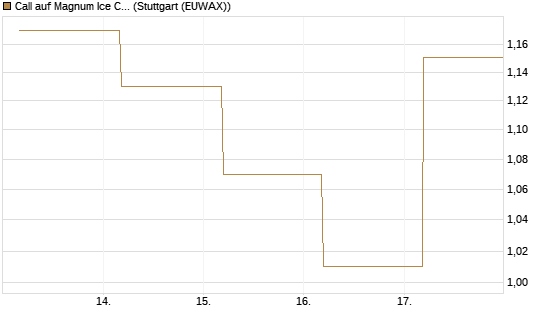 Call auf Magnum Ice Cream Company [BNP Paribas Emissions- und Handelsges.] Chart