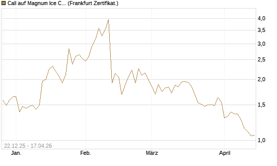 Call auf Magnum Ice Cream Company [BNP Paribas Emissions- und Handelsges.] Chart