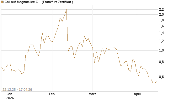 Call auf Magnum Ice Cream Company [BNP Paribas Emissions- und Handelsges.] Chart