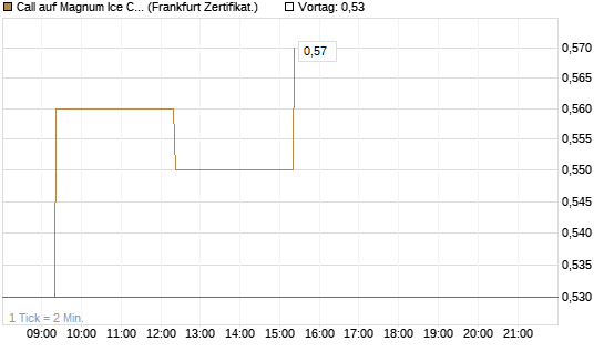 Call auf Magnum Ice Cream Company [BNP Paribas Emissions- und Handelsges.] Chart